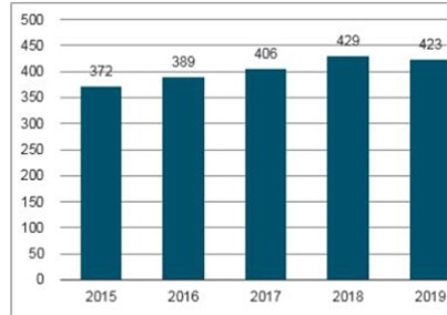 2020年四大医疗器械市场规模预测：家用医疗器械达1500亿元